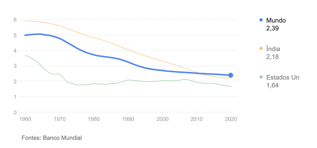 Gráfico mostrando a queda na taxa de fecundidade desde a década de 60.